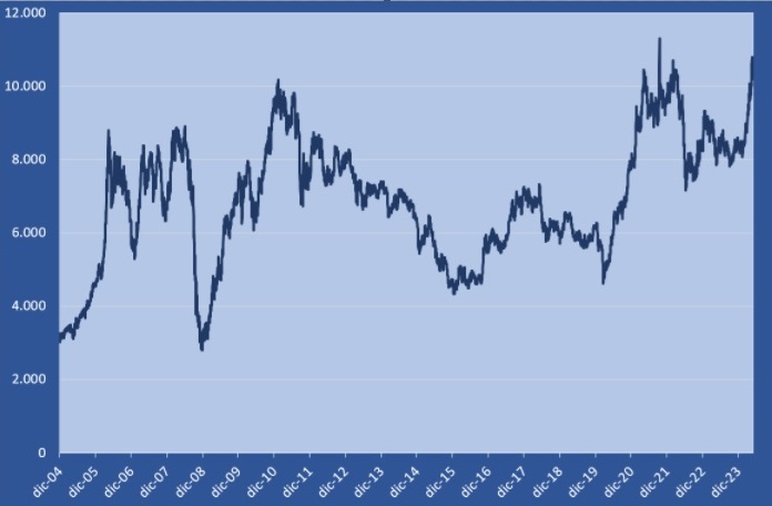 Il prezzo del rame (in dollari a tonnellata) seguono molto l’andamento dell’economia e tendono a salire quando l’economia corre e a calare quando questa rallenta. Anche se in futuro la fame di rame sarà un elemento strutturale per via della rivoluzione elettrica, non è detto, però, che ad un certo punto il prezzo del rame alto non spinga alla ricerca di alternative.